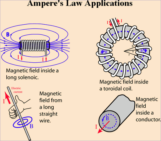 Ampere-HyperPhysics.png